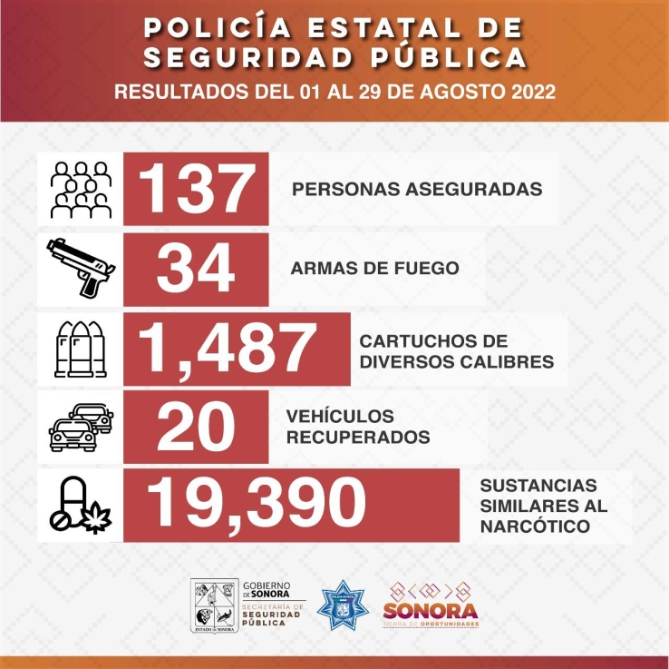 Genera Policía Estatal resultados durante operativos contra el delito en Sonora