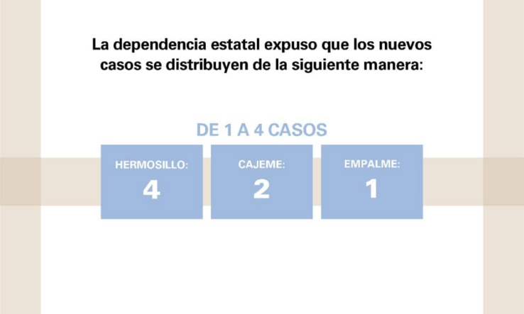    Dos casos de Covid en Empalme