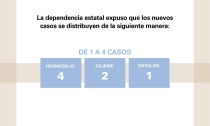    Dos casos de Covid en Empalme