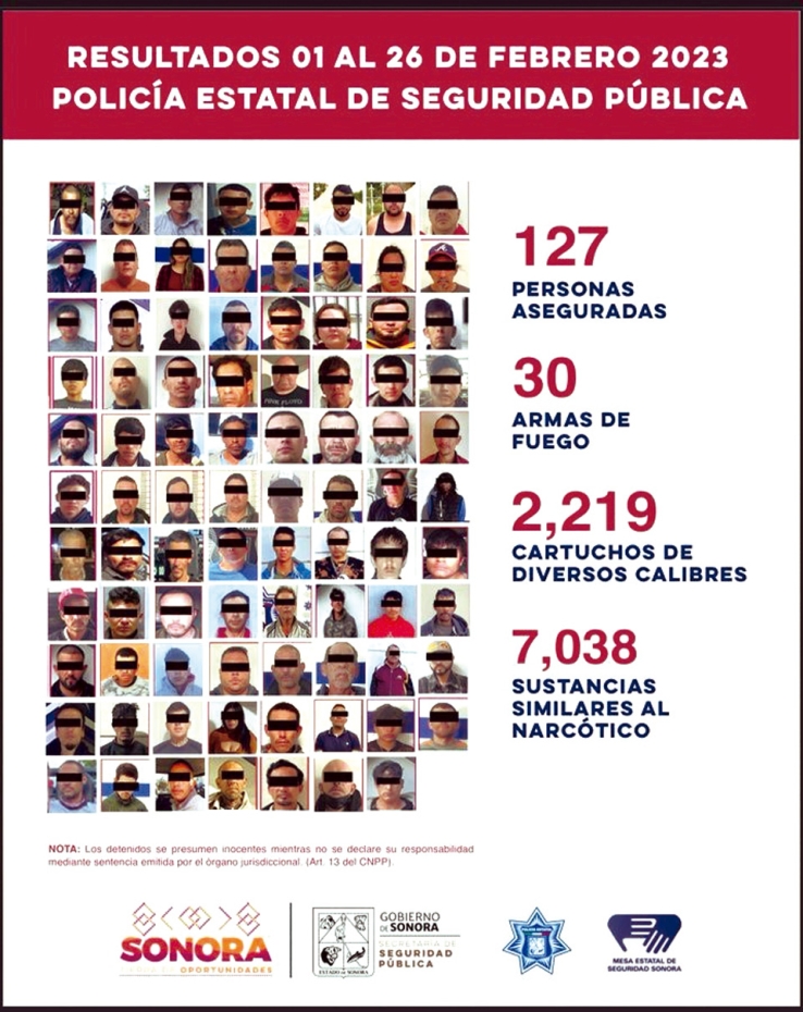 EN OPERATIVOS EFECTUADOS EN SONORA  Asegura PESP a 127 personas