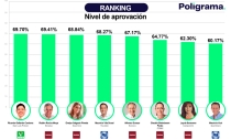 EN EL PAÍS  Está gobernador entre los mejor evaluados