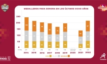 Sonora regresa al Top 10 de Nacionales Conade al terminar octavo en el medallero