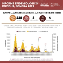 EN GUAYMAS  Se confirman 14 nuevos casos de Covid