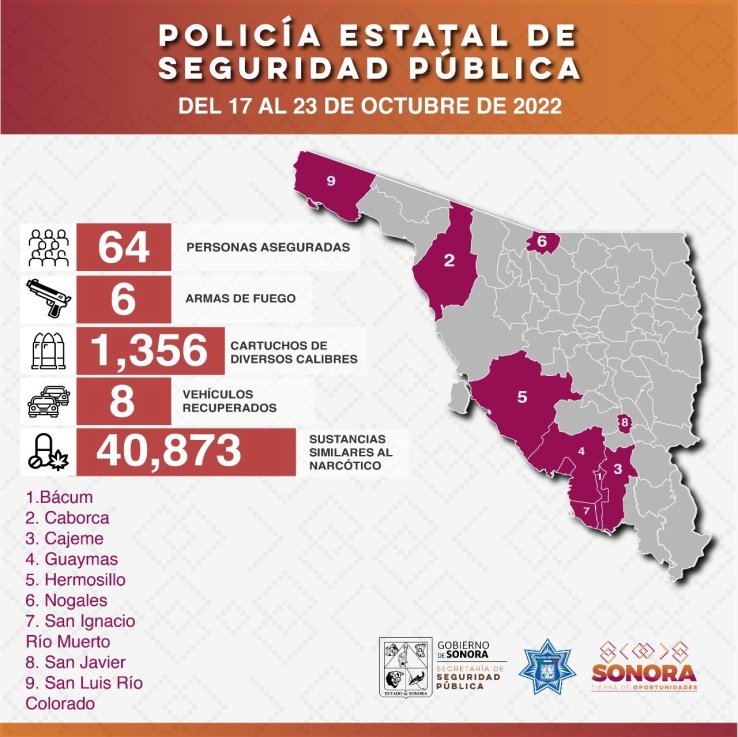 Operativo de la Policía Estatal registra 64 detenciones durante semana de operativos en Sonora