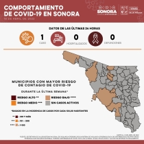 Confirma Salud Sonora un caso y cero defunciones por Covid-19
