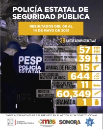 Aumenta PESP detenciones y decomisos de armas y drogas