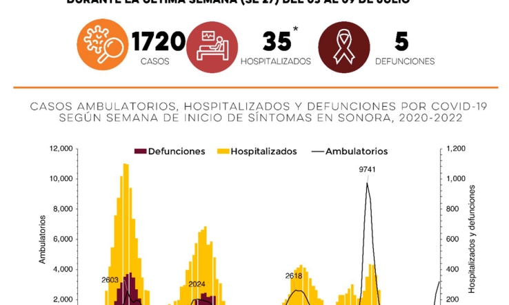 Salud Sonora confirma mil 720 nuevos casos de Covid-19 y cinco defunciones