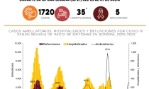 Salud Sonora confirma mil 720 nuevos casos de Covid-19 y cinco defunciones