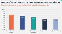 Aprueban a Gobernador con 6.8