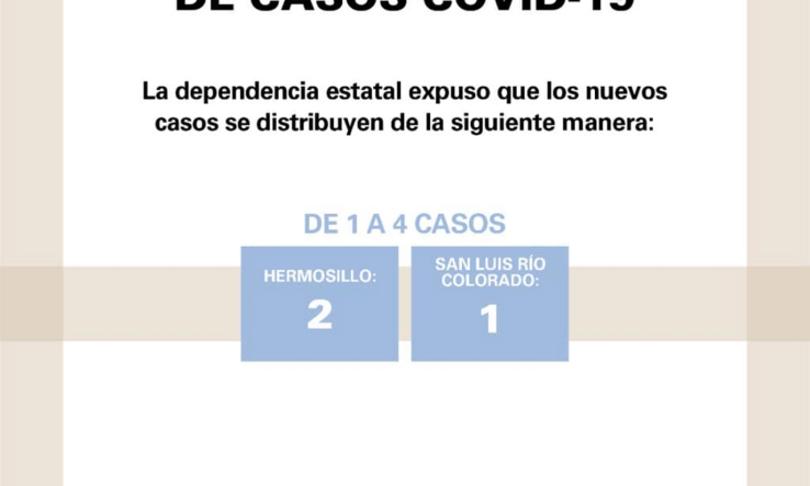    Reporta Salud Sonora tres casos y ninguna defunción por Covid-19