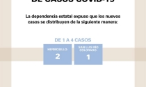    Reporta Salud Sonora tres casos y ninguna defunción por Covid-19