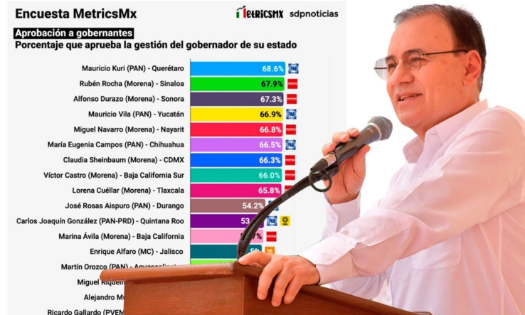 EN EL PAÍS  Destaca Gobernador entre los mejor evaluados