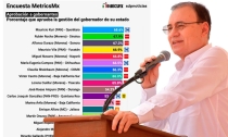 EN EL PAÍS  Destaca Gobernador entre los mejor evaluados