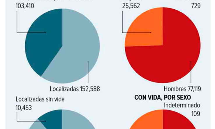 Están desaparecidos 103 mil en México; hay 52 mil cuerpos sin identificar