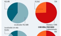 Están desaparecidos 103 mil en México; hay 52 mil cuerpos sin identificar