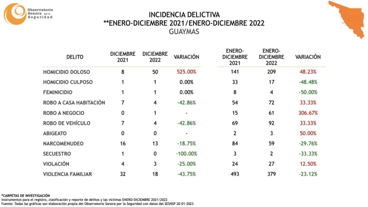 EN 525 %  Asesinatos aumentan en Guaymas