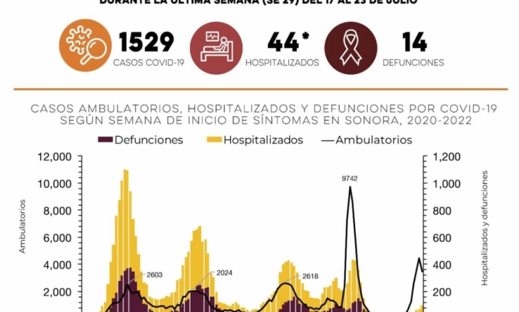 EN LA REGIÓN  En incremento casos de Covid-19